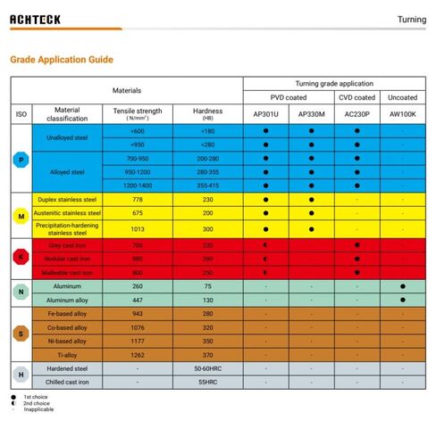 ATSER 12-2T0669 حامل الحز والتدوير .750 ساق مربعة 5.00 OAL للحجم 2 إدراج in Kuwait