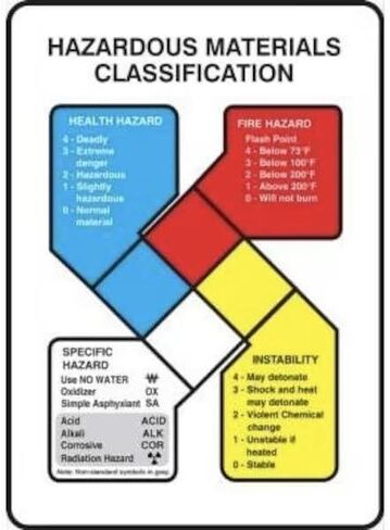 SAFETY SIGN HAZARDOUS MATERIALS, Mfr: ZFD870XL-A in Saudi Arabia