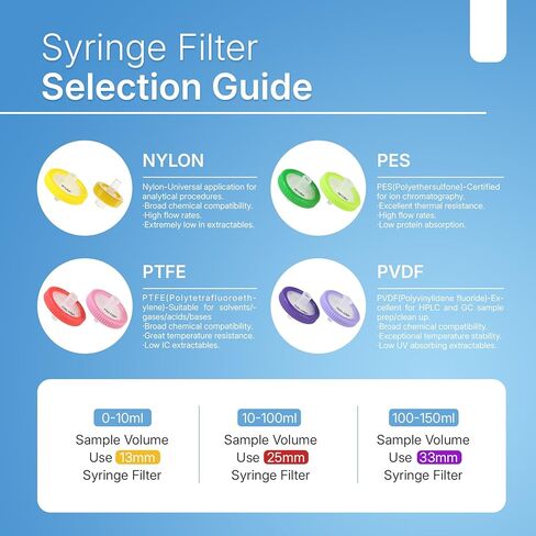 Syringe Filters PVDF Membrane - 25 mm Membrane Diameter,0.22 um Pore Size,Pack of 100 in Kuwait
