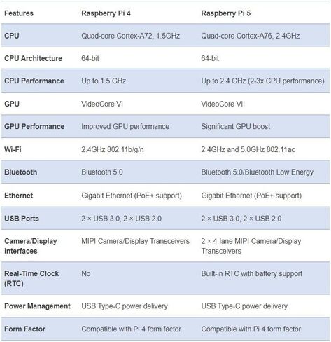 Raspberry Pi 5 4GB لوحة واحدة 2.4 جيجا هرتز رباعية النواة Cortex-A76 ذراع 64 بت (لوحة 4 جيجا بايت) in Kuwait