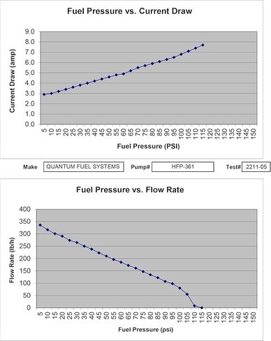 QFS OEM Fuel Pressure Regulator Replacement for Polaris Sportsman 700, Sportsman X2, Sportsman X2 500, Sportsman X2 800, 2004-2007, OEM 2204719, 2520311, 2520437, 2520464 in Kuwait