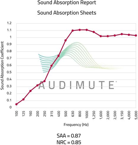 ورقة امتصاص الصوت Audimute | بطانية عازلة للصوت - لوح عازل للصوت - تقليل الضوضاء - بديل الفوم الصوتي | - (أسود) in Kuwait