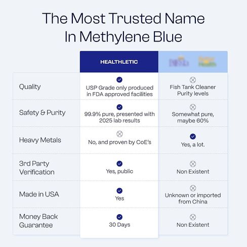 HEALTHLETIC Methylene Blue Drops - USP Pharmaceutical Grade 1% Solution Made in USA - Supports Mental Clarity, Focus & Cellular Energy - 3rd Party Tested with COA - No Formaldehyde (30ml / 1.1 fl.oz) in Saudi Arabia