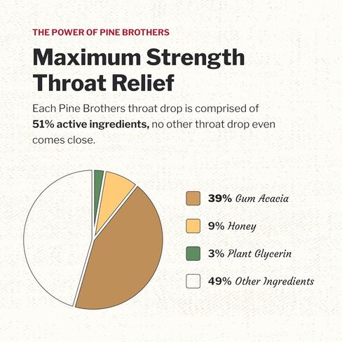 Pine Bros. Gummy Sore Throat Softish Drops 30 Count (approx) (2 Bags, Sugar Free) in Kuwait