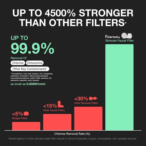 فلتر فلتر بيبي للعناية بالبشرة 2.0، صنبور فلتر حوض الحمام للعناية بالبشرة، إزالة الكلور بنسبة 99.9% - 0.000001 ملم من ألياف الكربون، تم اختباره سريريًا، ترطيب البشرة في أسبوعين (أبيض) in Kuwait