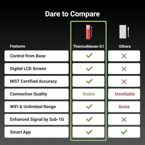 ميزان حرارة اللحوم اللاسلكي الذكي بتقنية البلوتوث من ThermoMaven، إشارة وثبات معززة 10X Sub-1G، قاعدة عرض مستقلة، دقة معتمدة ±0.5 درجة فهرنهايت، نطاق واي فاي غير محدود للشواء والفرن والمدخن والشواية in Kuwait