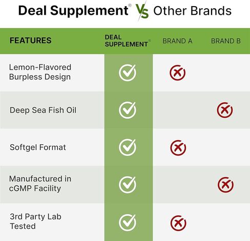 Omega-3 Fish Oil Burpless Formula from Wild Caught Deep Sea Fish, 360 Softgels | 1,000 mg Fish Oil with 180 mg EPA & 120 mg DHA per Serving | Natural Lemon Flavor | Non-GMO, cGMP Manufactured in Saudi Arabia
