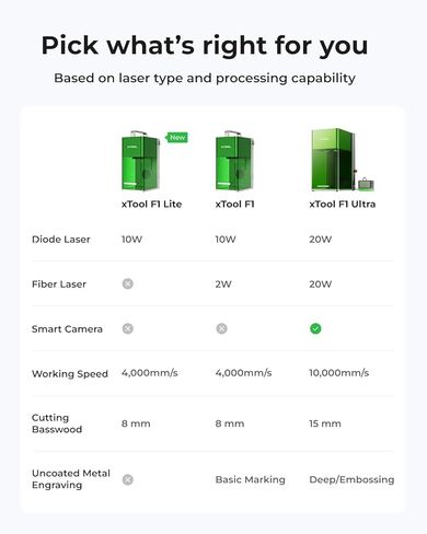 Xtool F1 2-in-1 نقاش الليزر المزدوج ، 4000 مم/ثانية لآلة نقش بالليزر المحمولة ذات السرعة المحمولة ، ونقاش الليزر للمجوهرات ، والمعادن ، والخشب ، والجلد ، إلخ. in Saudi Arabia
