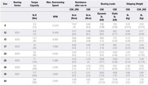 CSK10 طريقة واحدة براثن تحمل الصلب 1 قطعة دون Keyway CKK10 CSK6200 محامل عجلة مجانية مخلب CSK200 10X30X9mm in Kuwait