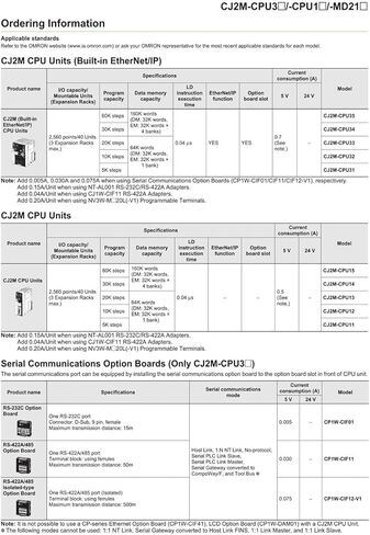 وحدة تحكم قابلة للبرمجة CJ2M-CPU31 in Kuwait