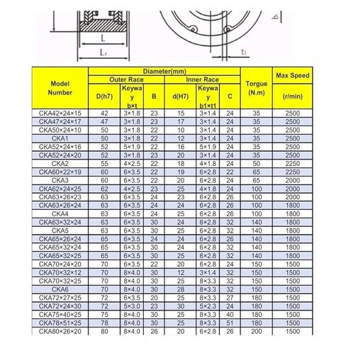 GC-A25105T One Way Clutches Sprag Bearings in Saudi Arabia