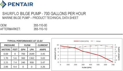 PENTAIR SHURFLO 355-110-10 Bilge Pump, 700 GPH Submersible Marine Pump, Anti-Airlock, ABS Housing, Nylon Impeller, Ignition Protected, 12V DC, CE Certified in Saudi Arabia