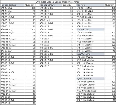 Titan Industrial Supply- 5,445 pcs Grade 5 Coarse Hardware Assortment Kit with Hex Cap Screws, Hex Nuts, Nylon Locknuts, Washers, & Two Durham 40 Hole Metal Bin in Kuwait