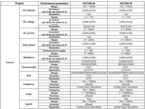 24 معاير عمليات محمول متعدد الوظائف، دقة 0.02%، مصدر قياس، معاير وظيفة مراقبة درجة الحرارة (فيكتور 24) in Kuwait