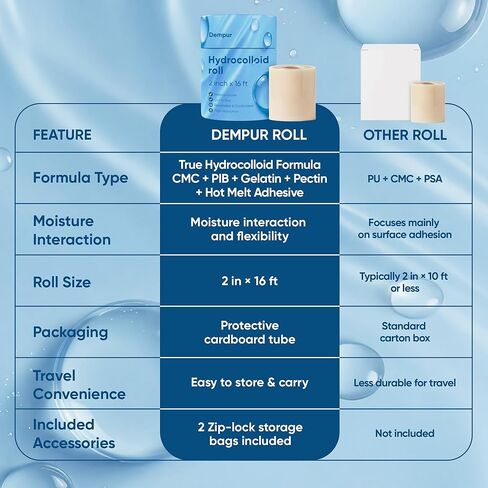 لفة غرواني مائي من الدرجة الطبية للعناية بالجروح، 2 بوصة × 16.4 قدم، ضمادات غرواني مائي مقاومة للماء ولفائف تصحيح البثور، رقع بحجم مناسب لحب الشباب والبثور والحروق والجروح الطفيفة in Kuwait