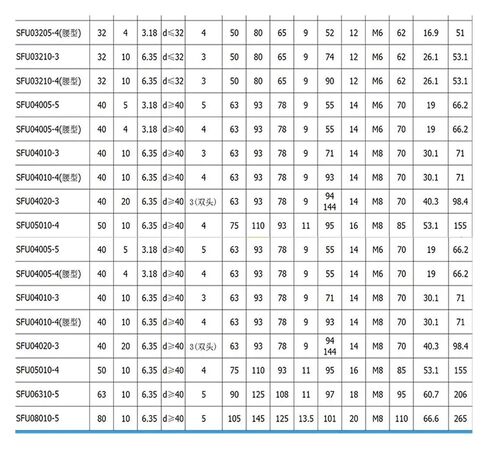 طقم الدليل الخطي R16/R20 + 3 براغي كروية SFU1605 + BK/BF12 + مبيت الصامولة + قارنة التوصيل + R Block SBRUU(300 600 1000 SBR16) in Kuwait