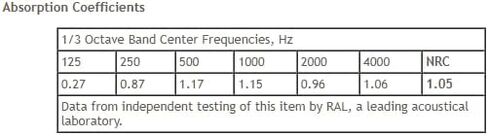 ATS Acoustics عازل ممتص للصوت ناعم الملمس من القطن المعاد تدويره والدنيم والمنسوجات الاصطناعية، بسمك 2 بوصة، 2.5 قطعة من البولي كربونات، علبة مكونة من 6 قطع in Kuwait