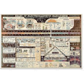 مخطط الإشعاعات الكهرومغناطيسية بواسطة W.M. شركة ويلش العلمية حوالي عام 1944 | ملصق مطبوع فني لتزيين الحائط العتيق | 16 × 24 بوصة (406 × 610 ملم) على القماش in Kuwait