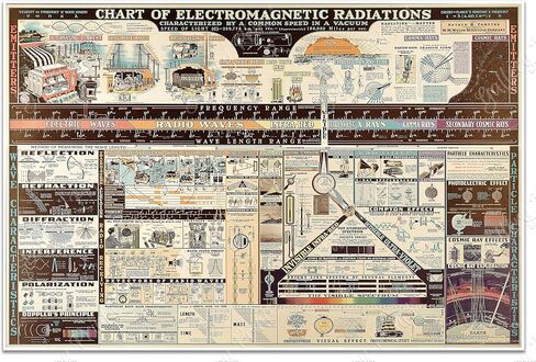 مخطط الإشعاعات الكهرومغناطيسية بواسطة W.M. شركة ويلش العلمية حوالي عام 1944 | ملصق مطبوع فني لتزيين الحائط العتيق | 16 × 24 بوصة (406 × 610 ملم) على القماش in Kuwait