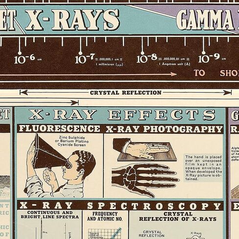 مخطط الإشعاعات الكهرومغناطيسية بواسطة W.M. شركة ويلش العلمية حوالي عام 1944 | ملصق مطبوع فني لتزيين الحائط العتيق | 16 × 24 بوصة (406 × 610 ملم) على القماش in Kuwait