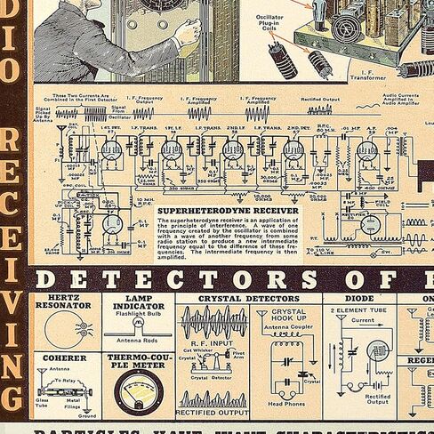 مخطط الإشعاعات الكهرومغناطيسية بواسطة W.M. شركة ويلش العلمية حوالي عام 1944 | ملصق مطبوع فني لتزيين الحائط العتيق | 16 × 24 بوصة (406 × 610 ملم) على القماش in Kuwait