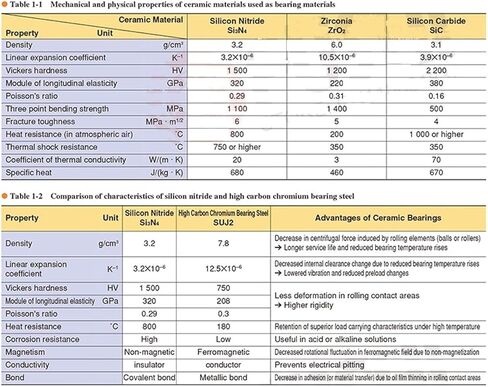 منتجات نقل الطاقة 6204 CE MAX محمل سيراميك كامل 1 قطعة Si3N4 كرات 6204CE الكرات 204714 مم in Kuwait