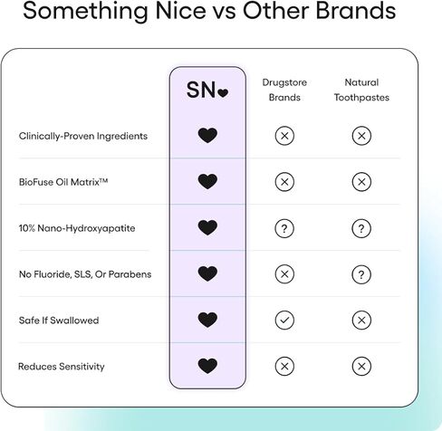 معجون أسنان سمث نايس زيرو برو - معجون أسنان نانو هيدروكسيباتيت 10% خالٍ من الفلورايد مع مصفوفة زيت بيوفيوز، إعادة التمعدن، تبييض وإصلاح المينا للأسنان الحساسة، للبالغين والأطفال، نعناع، ​​4oz in Kuwait