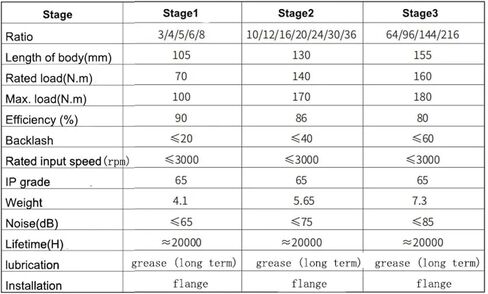 10: 1 16: 20:1 30:1 36:1 Planetary Reducer 110 Planet Gearbox 140N.m for Nema 42 Geared Stepper Motor(36 to 1) in Saudi Arabia