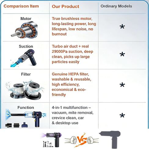 مكنسة Airpollo® للسيارة المحمولة بدون سلك Aspiradora para Carro، 4 في 1 مع شاشة LED V2 منفاخ هواء محمول بقوة 29000 باسكال، طاقة عالية قابلة لإعادة الشحن للمنزل، بطارية طويلة الأمد in Kuwait