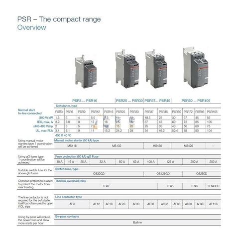بداية ناعمة مدمجة PSR Range Softstarter PSR3-600-70 1.5KW 208-600V تركيب السكك الحديدية 1SFA896103R7000 in Kuwait