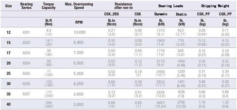 CSK40PP 1 قطعة براثن تحمل اتجاه واحد 40x80x18 مللي متر مع Keyway CSK6208PP محامل قابض العجلة الحرة CSK208PP in Kuwait