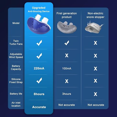 Anti Snoring Devices - Snoring Solution - Mini Anti Snoring Sleep Aid - Upgraded Variable Speed Mini Anti Snoring - Double Eddy Current Nasal Dilators - 2B in Kuwait
