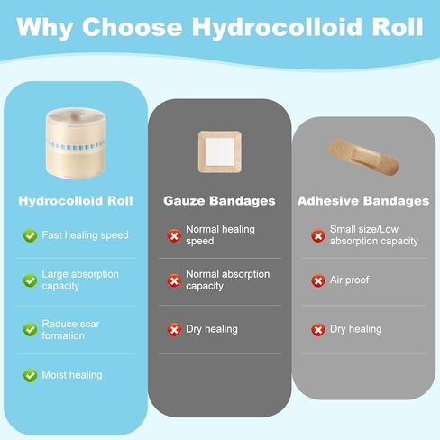 Hydrocolloid Roll Bandages, Extra Long Cut-to-Size Pimple Patch Tape for Face & Body, Ultra Absorbent Large Hydrocolloid Patch for Blister, Burn, Wound Care, Waterproof & Flexible (2in x 5.8ft) in Saudi Arabia