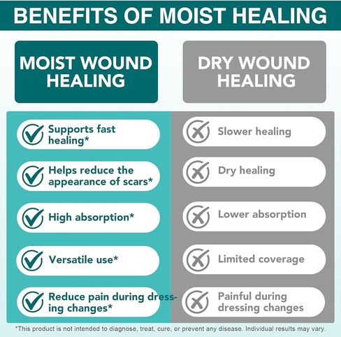 Hydrocolloid Roll for Wound Care, (2in*11.8ft) Hydrocolloid Bandages, Cut-to-Size, Medical Grade Hydrocolloid Roll with Self-Adhesive, Ultra Absorbent, Flexible & Waterproof, First Aid Kit Essential in Kuwait