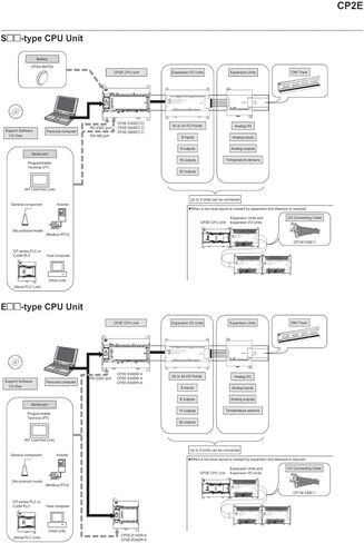 وحدة تحكم قابلة للبرمجة CP2E-N40DR-A وحدة تحكم قابلة للبرمجة in Kuwait