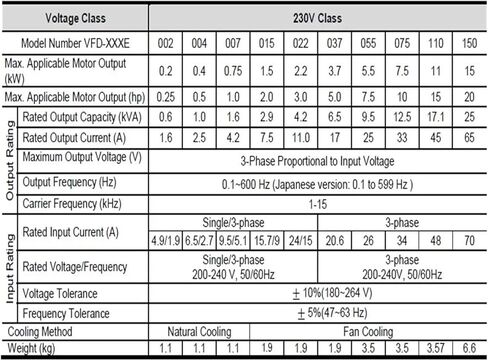 3ph 380V العاكس VFD007E43A 0 ~ 480V 2.5A 0.1 ~ 600 هرتز VFD-E 0.75KW 1HP in Kuwait