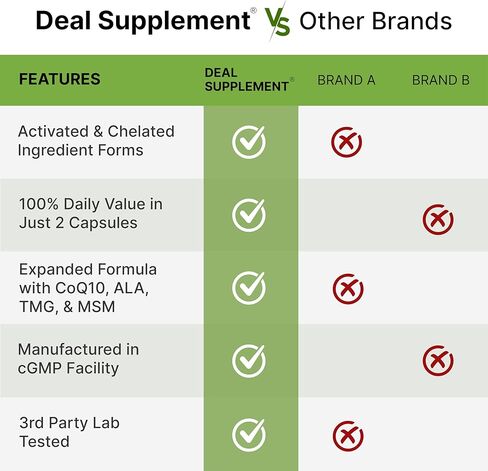 DEAL SUPPLEMENT Methylated Multivitamin for Men & Women, 240 Capsules | 100% DV Vitamins & Minerals | Activated B-Complex & Chelated Minerals, with CoQ10, TMG & ALA | Non-GMO, cGMP Manufactured in Saudi Arabia
