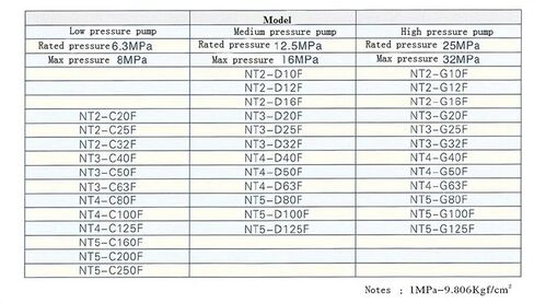 Hydraulic Gear Pump NT2-G16F High Pressure Internal Oil 32bar in Kuwait