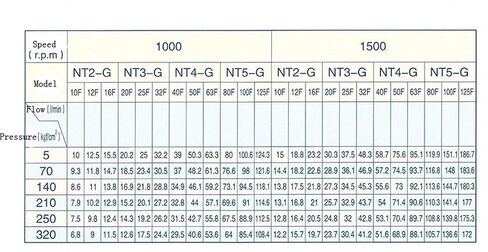 Hydraulic Gear Pump NT2-G16F High Pressure Internal Oil 32bar in Kuwait