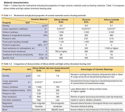 منتجات نقل الطاقة 6002 6002CE محمل سيراميك كامل 15329 مم مادة Si3N4 جميع محامل كرات نيتريد السيليكون in Kuwait