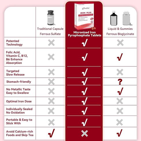 Gentle Iron Supplement for Women Men: Slow Release Iron Pills Clinically Shown to Support Increase Iron Levels Patented SunActive Tech, with Vitamin C, B12, B6 & Folic Acid,18 mg,20 Tablets in Saudi Arabia