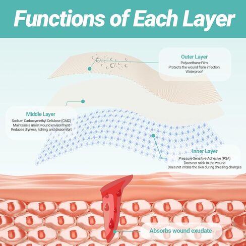 لفة غرواني مائي مطورة مقاس 2 × 16 قدم للعناية بالجروح، ضمادات كبيرة لتصحيح الغروانية المائية مع ذاتية اللصق، فائقة الامتصاص، مرنة، مقاومة للماء، حجم DIY، مجموعة الإسعافات الأولية الأساسية in Saudi Arabia