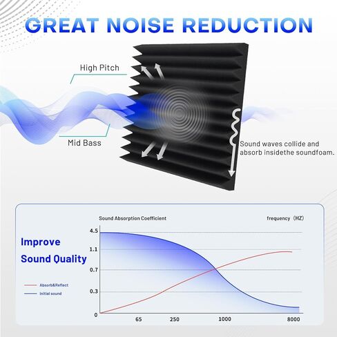 Focusound 80 حزمة من ألواح الرغوة الصوتية، 1 × 12 × 12 بوصة من ألواح الرغوة الصوتية مع ألواح إسفين عازلة للصوت ذاتية اللصق وعالية الكثافة لغرفة ألعاب مكتب الاستوديو in Kuwait