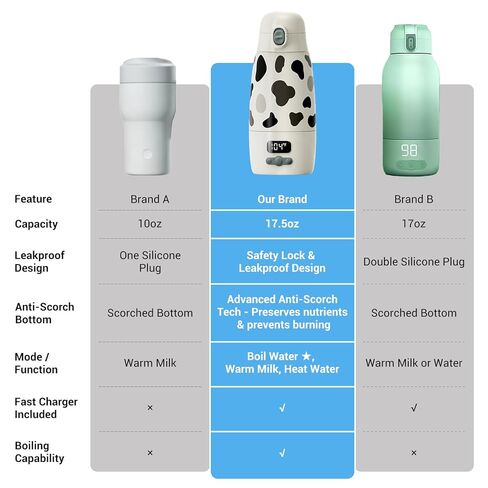 Portable Baby Bottle Warmer for Travel - Ultra-Fast Heating & Charging, 17.5oz Large Capacity, Extended Battery Life On-The-Go for Baby Essentials in Saudi Arabia