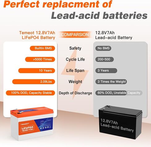 12V 7Ah LiFePO4 Lithium Battery, Built-in 7A BMS, 5000+ Deep Cycle Rechargeable Battery Perfer for Fish Finder, UPS, Kid Car, Ride on Toys and Alarm System, etc. in Saudi Arabia