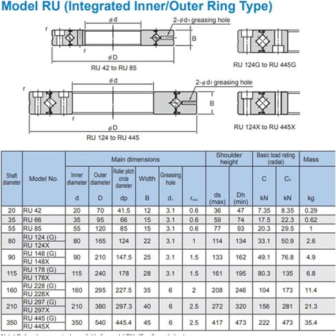 Cross Roller Bearings RU85 RU85UU RU85UUCC0 in Saudi Arabia