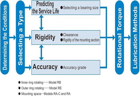 CRBH5013A Cross Roller Bearing in Saudi Arabia