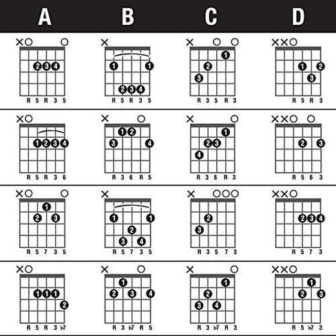 Best Music Stuff The Ultimate Guitar Reference Poster | Educational Reference Guide with Chords, Chord Formulas and Scales for Guitar Players and Teachers 24" x 36" in Saudi Arabia