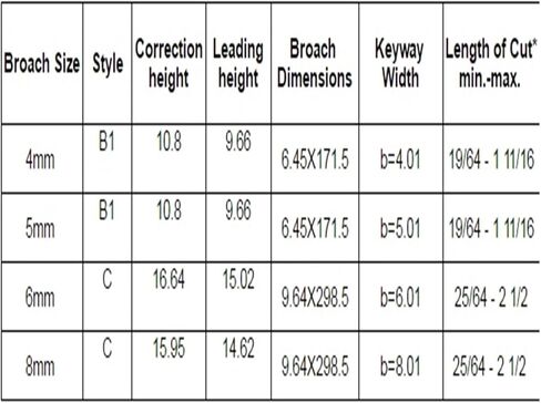 Keyway Broach Kit 22pcs Keyway Broach Kit Metric Size Set in Saudi Arabia