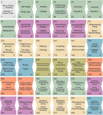 علامات تبويب الكتاب للإسعافات الأولية للخطوة USMLE 1 2023 الإصدار 33. مغلفة ومرمزة بالألوان وقابلة لتغيير موضعها مع بطاقة محاذاة لسهولة التركيب (الكتاب غير متضمن) in Kuwait